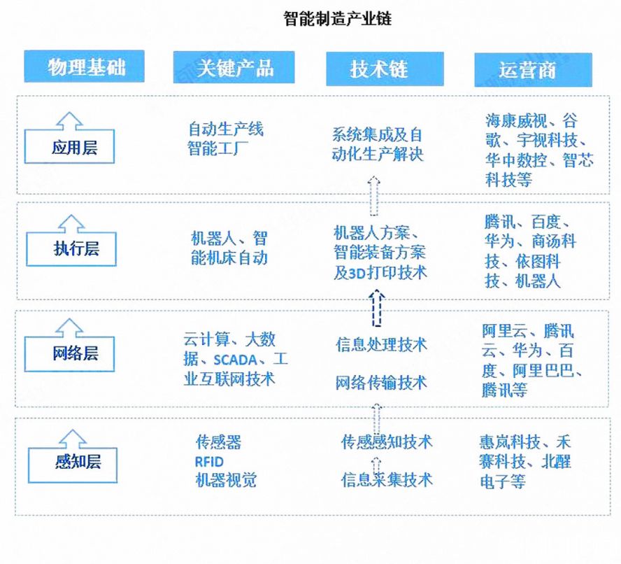 智能制造產(chǎn)業(yè)鏈